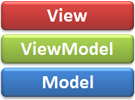 MVVM Support