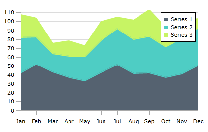 actipro charts silverlight line area and bar charts area charts