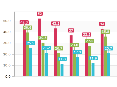 Charts