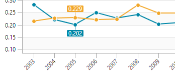 Charts