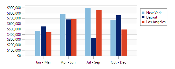 Bar chart