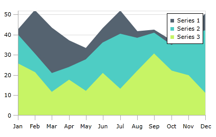 Area Charts