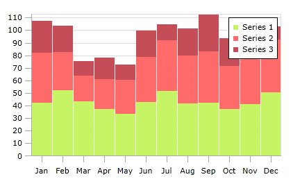 Stacked Bar Charts