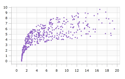 Scatter Charts