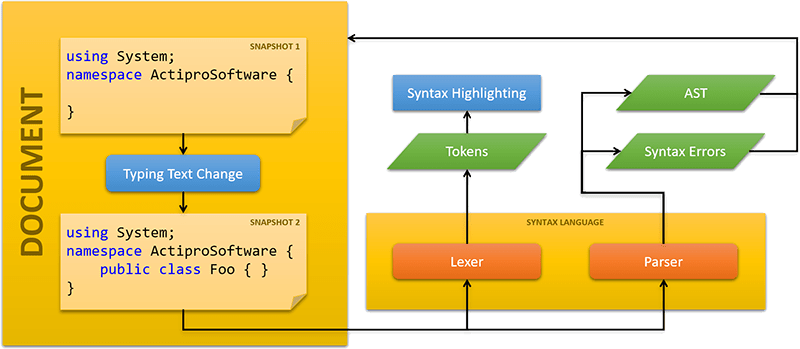 Document change flow chart