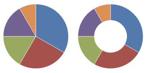 Pie / Donut Charts